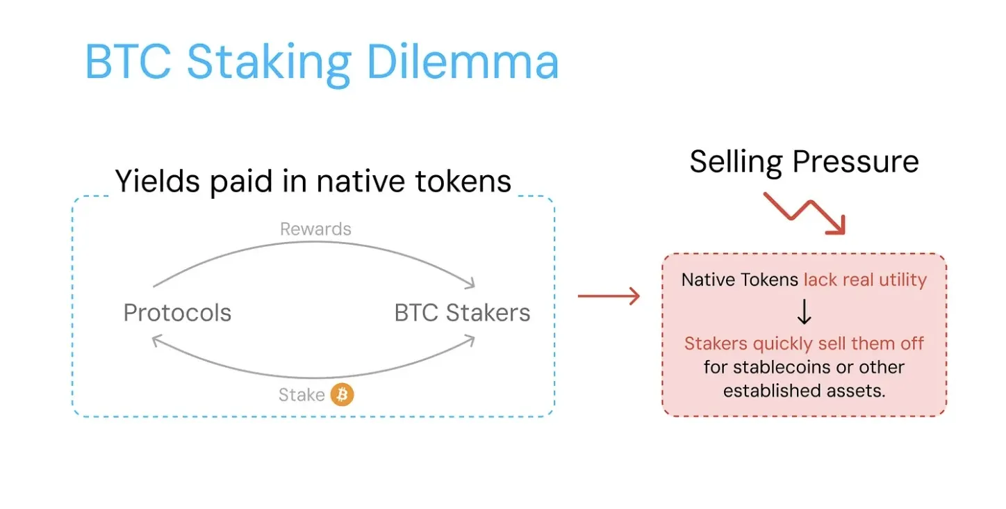 Bitcoin Staking Dilemma