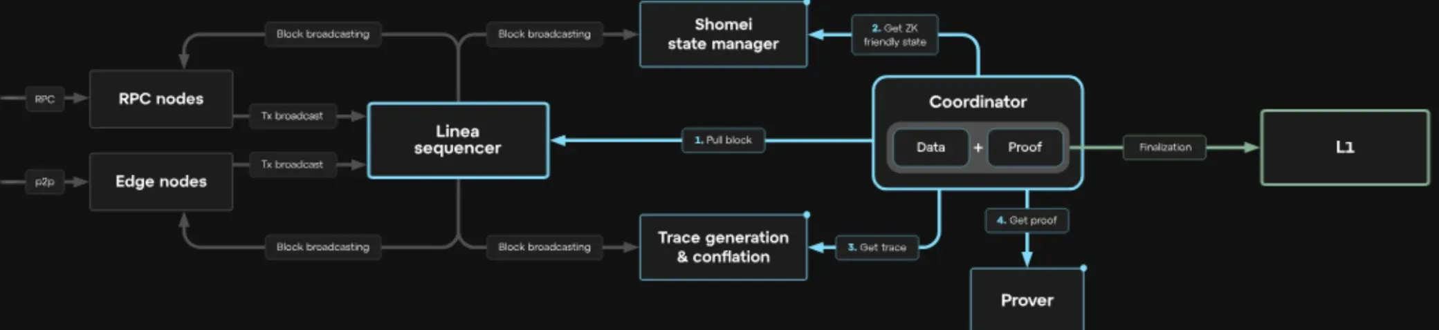 Main components of Linea