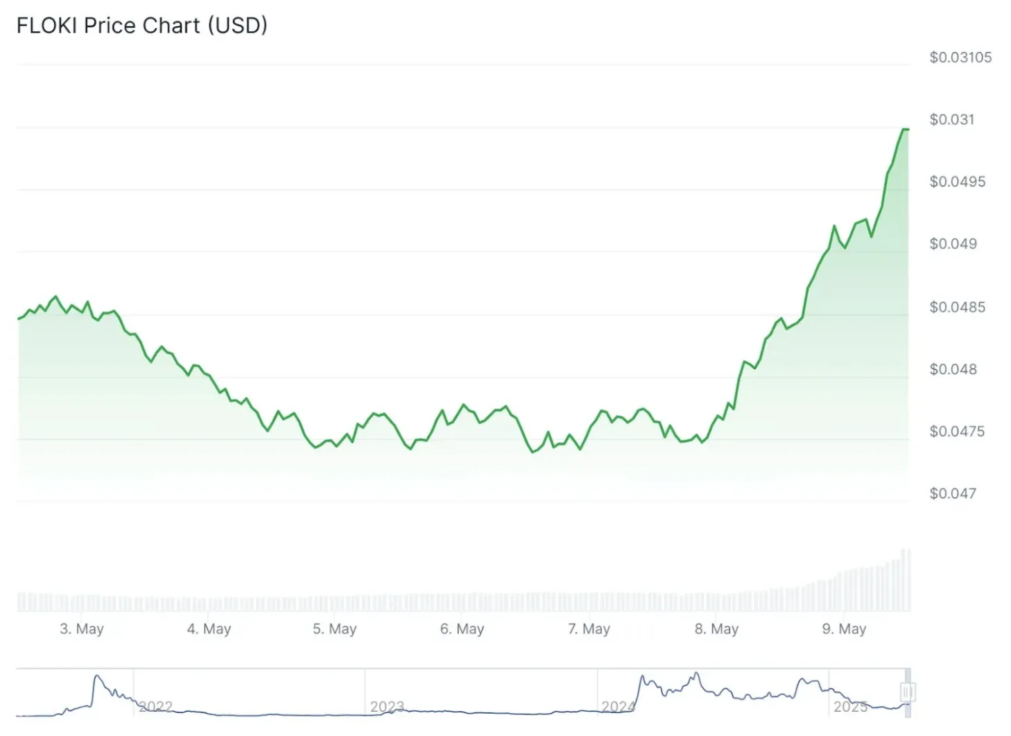 FLOKI price chart