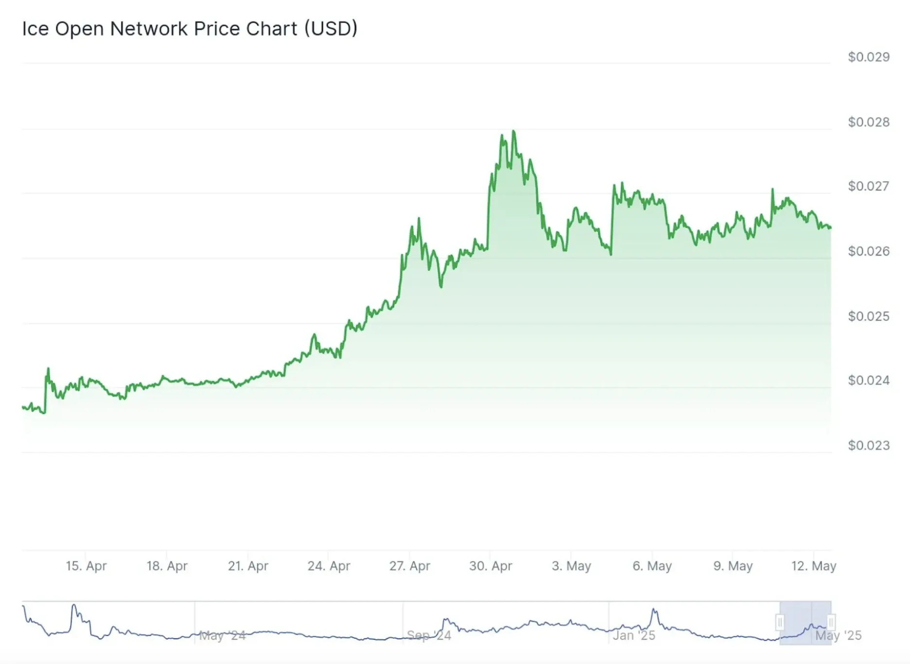ICE Network price chart