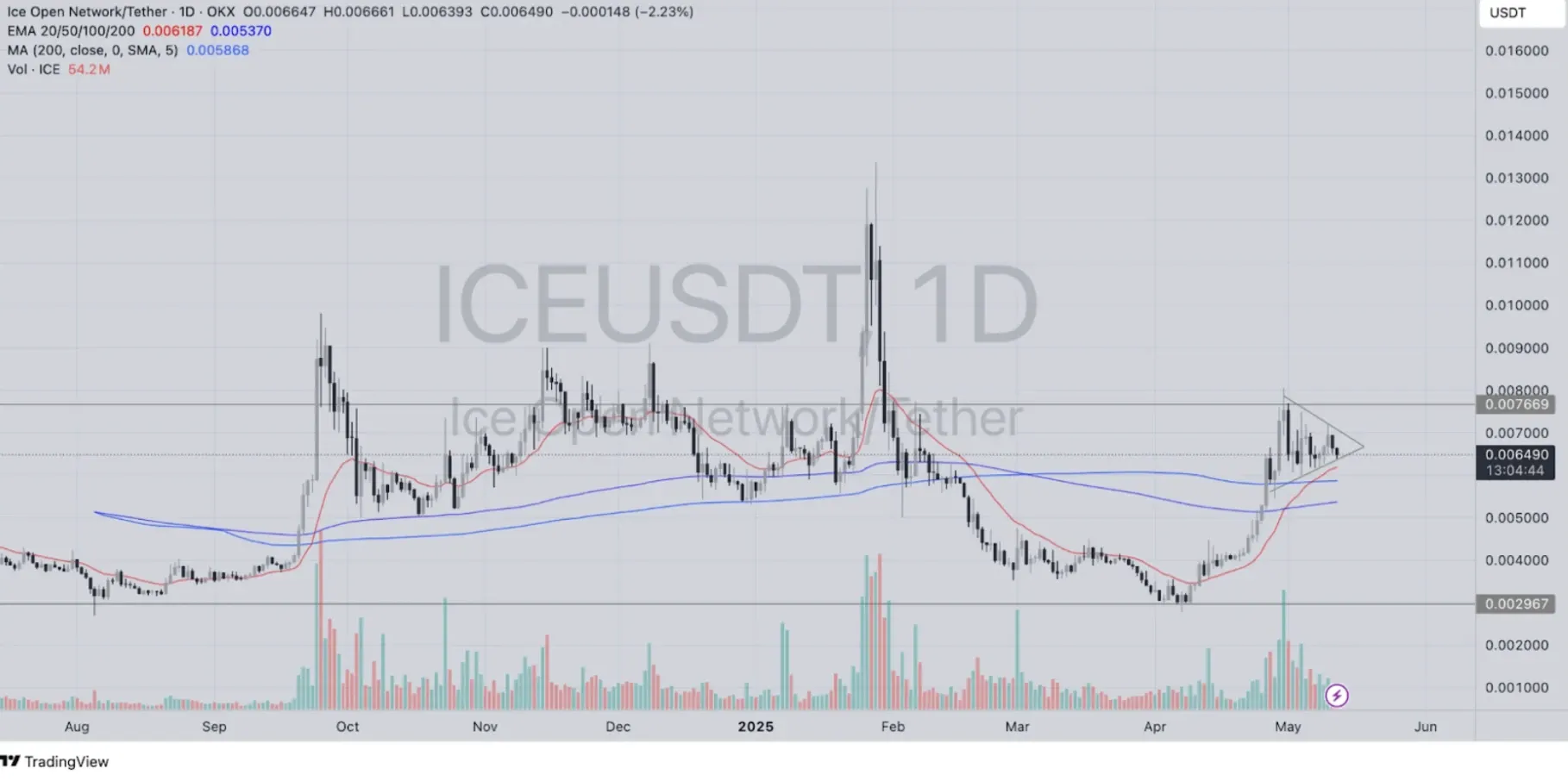 ICE USDT price chart