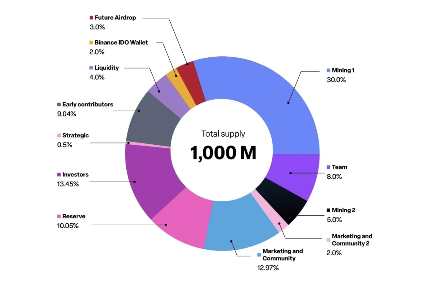 Privasea's PRAI token allocations