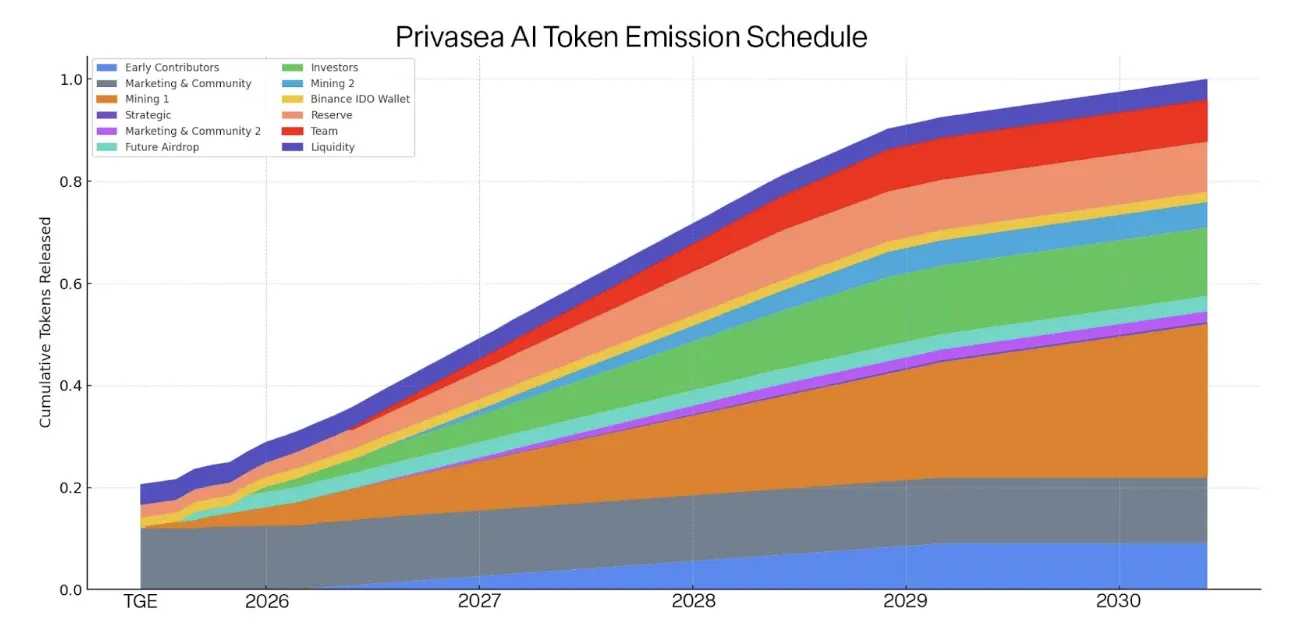 Privasea's PRAI token emissions