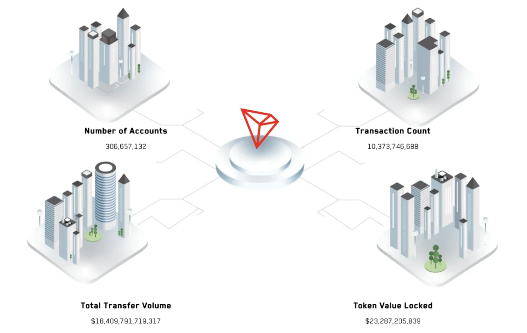 Key metrics of Tron DAO