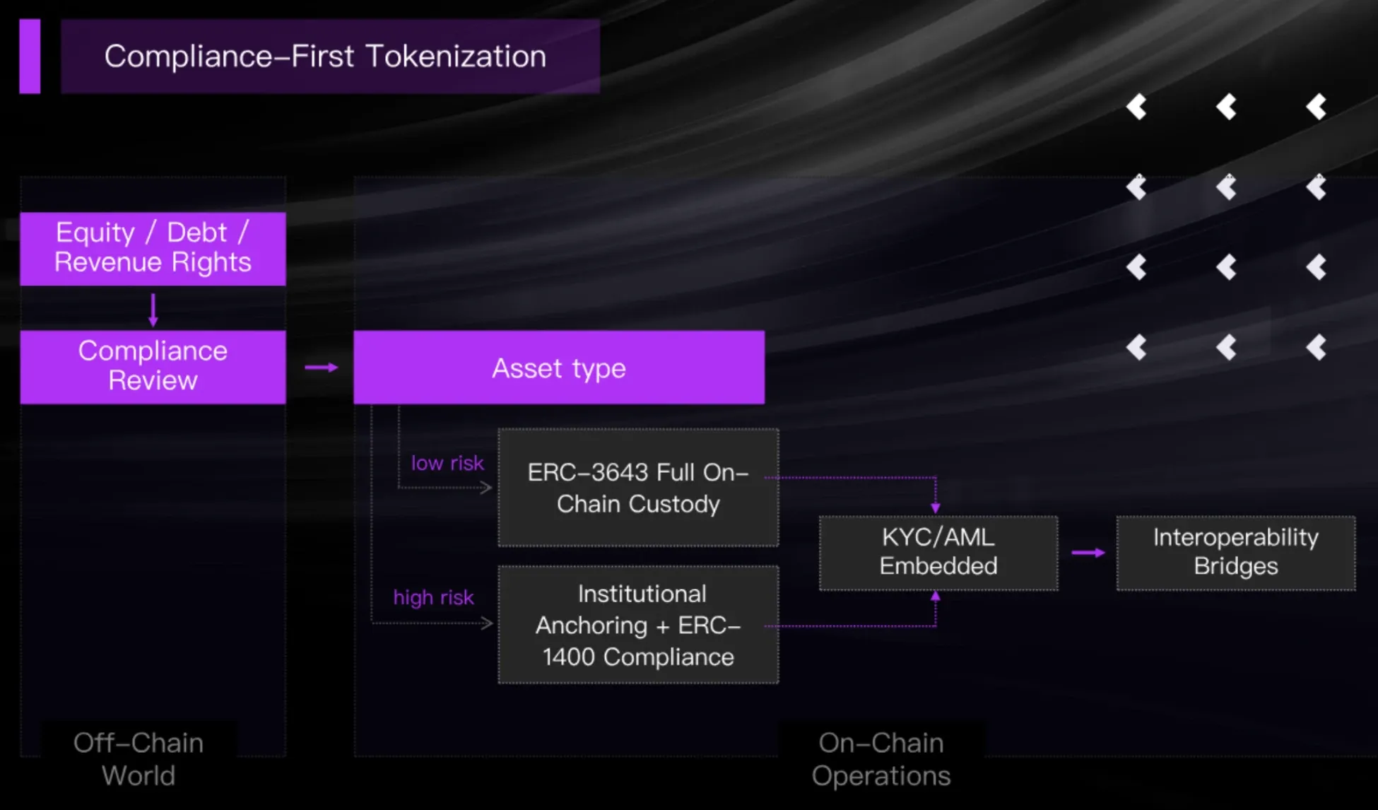 Vela AI's tokenization system