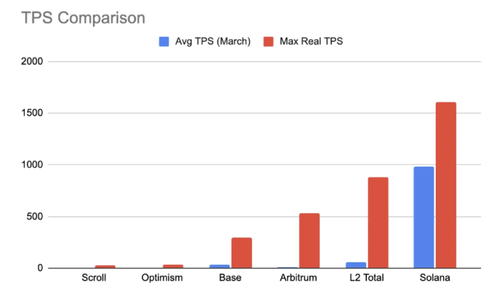 Rise Chain's scalability