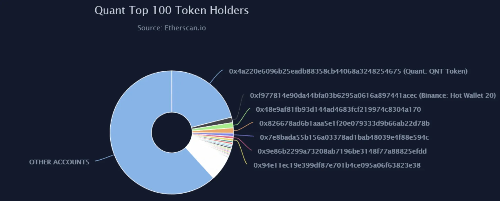 Quant Network token distribution