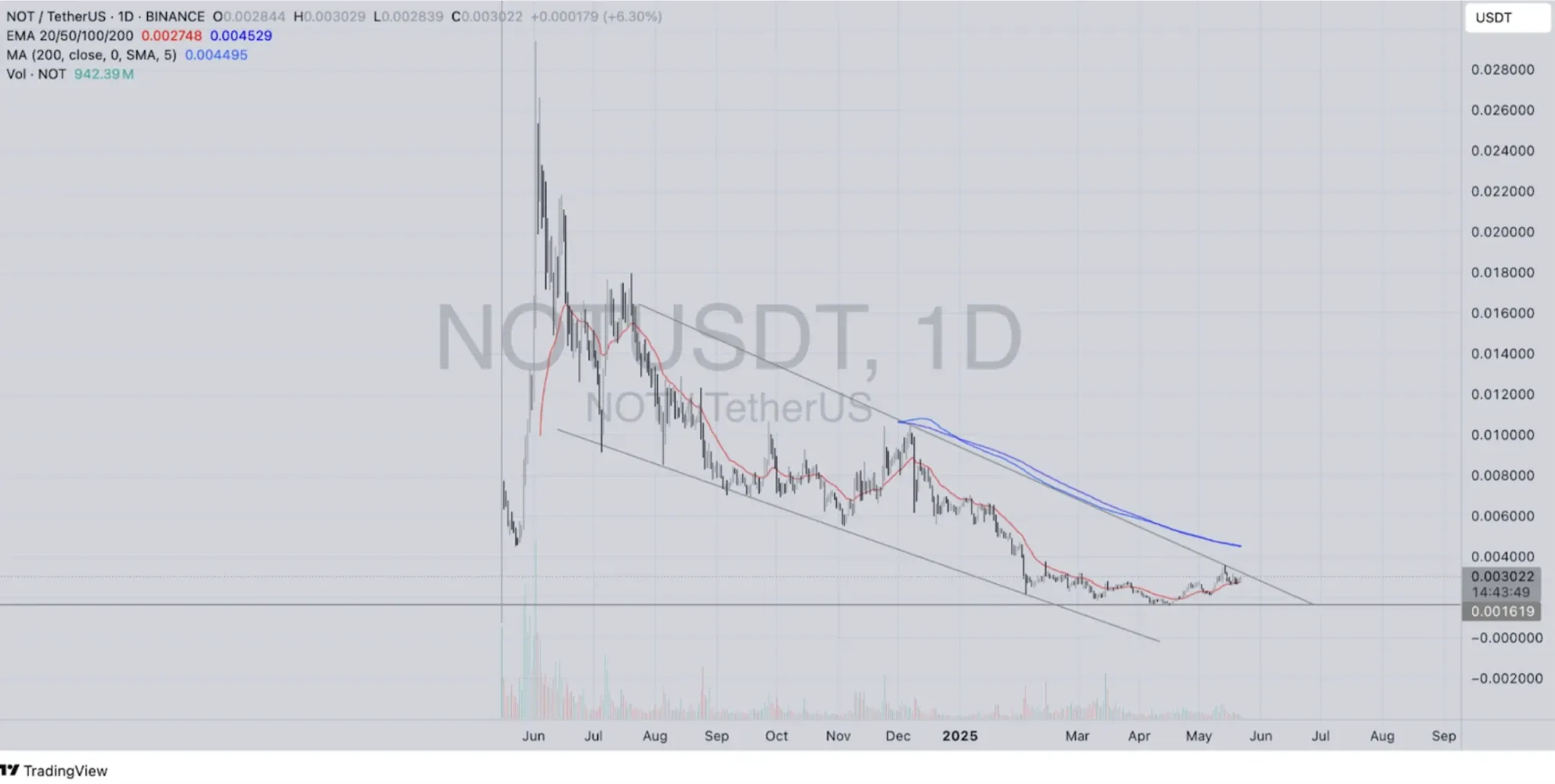 NOT/USDT price chart
