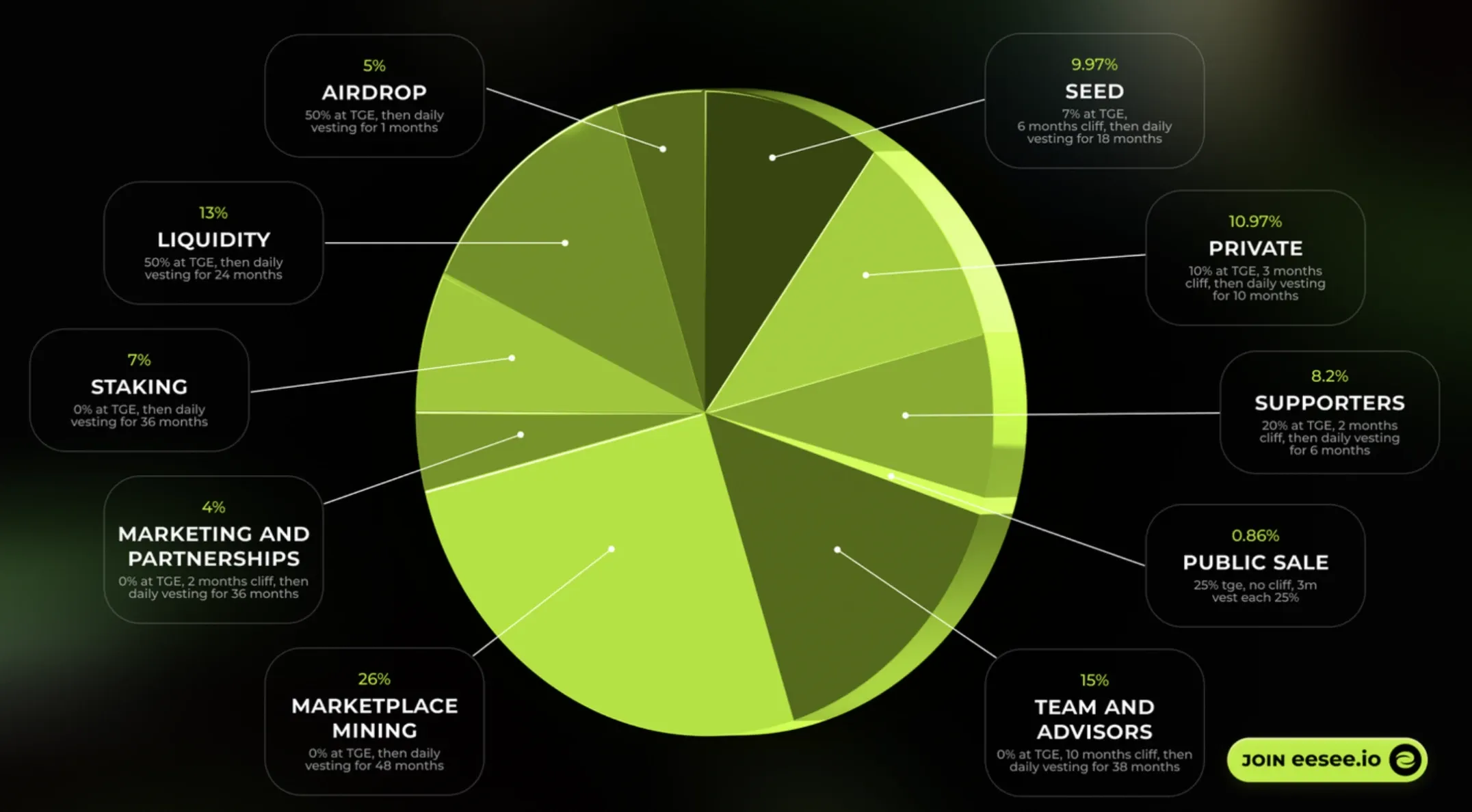 Eesee tokenomics