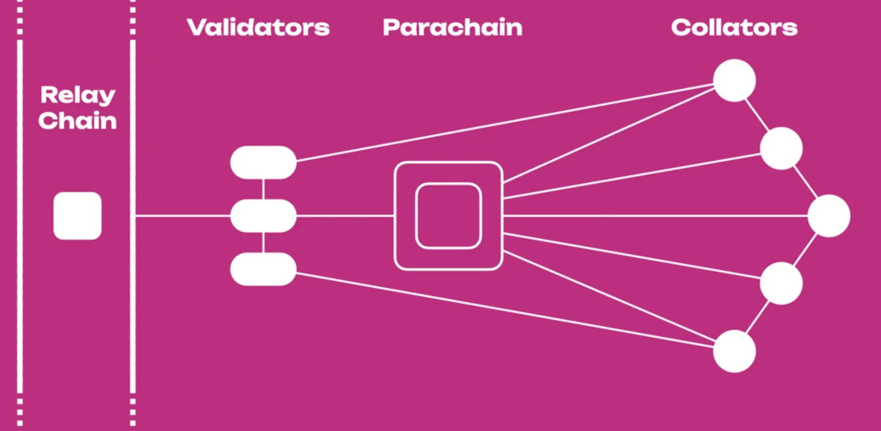 Polkadot's parachain architecture