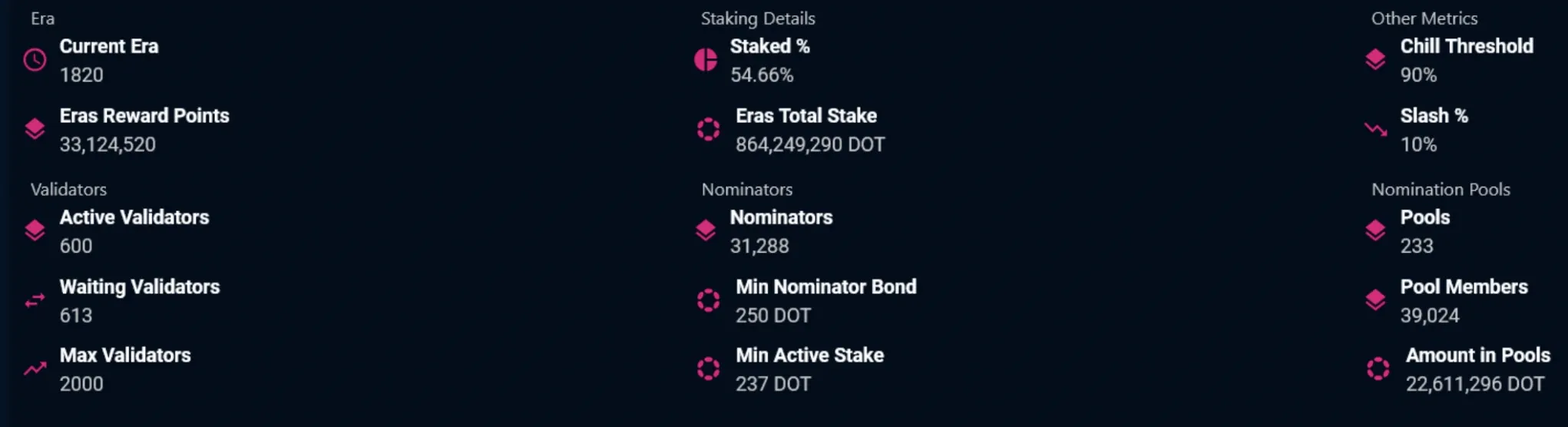 Polkadot staking metrics