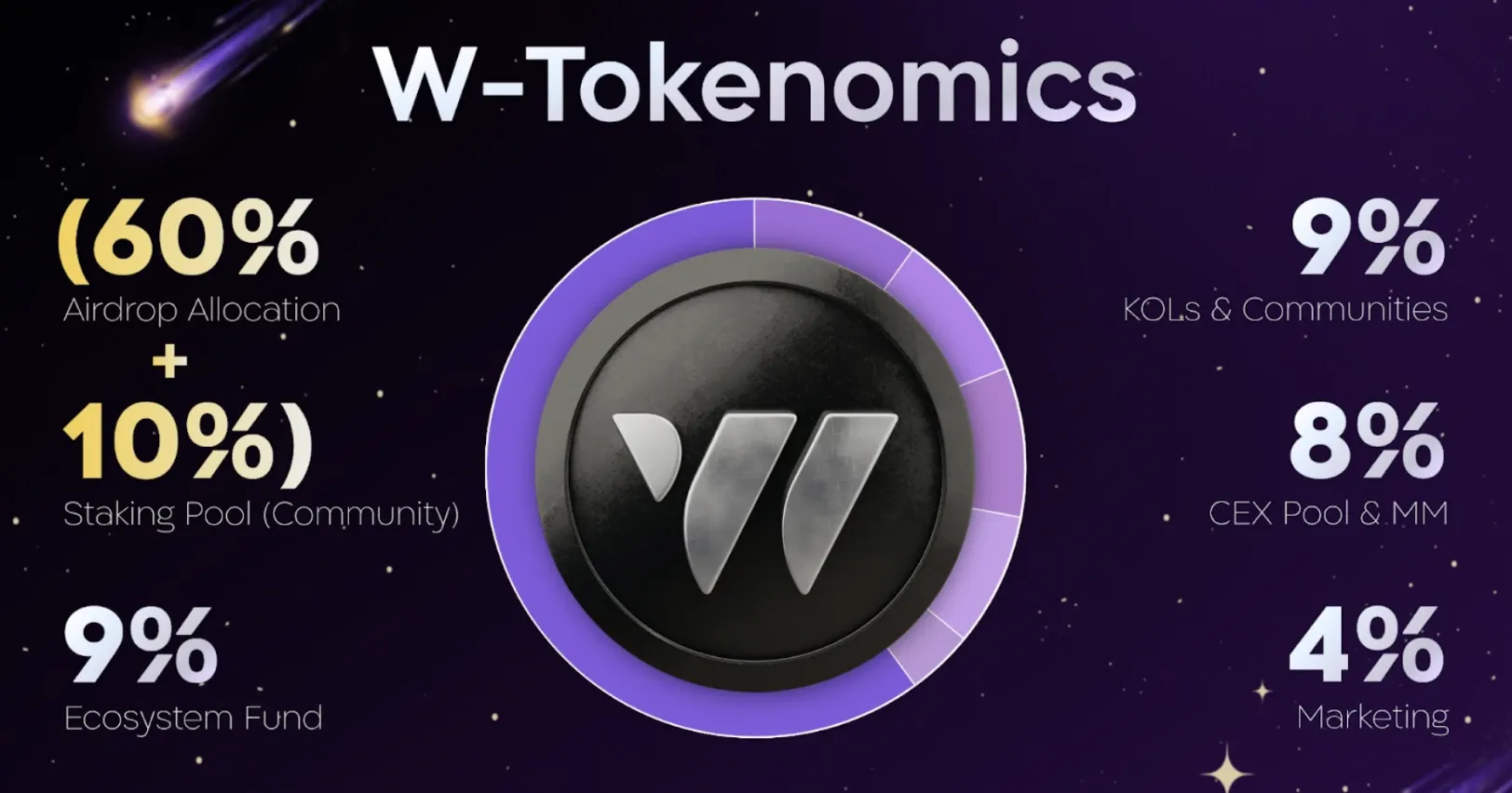 WCOIN allocations and distribution