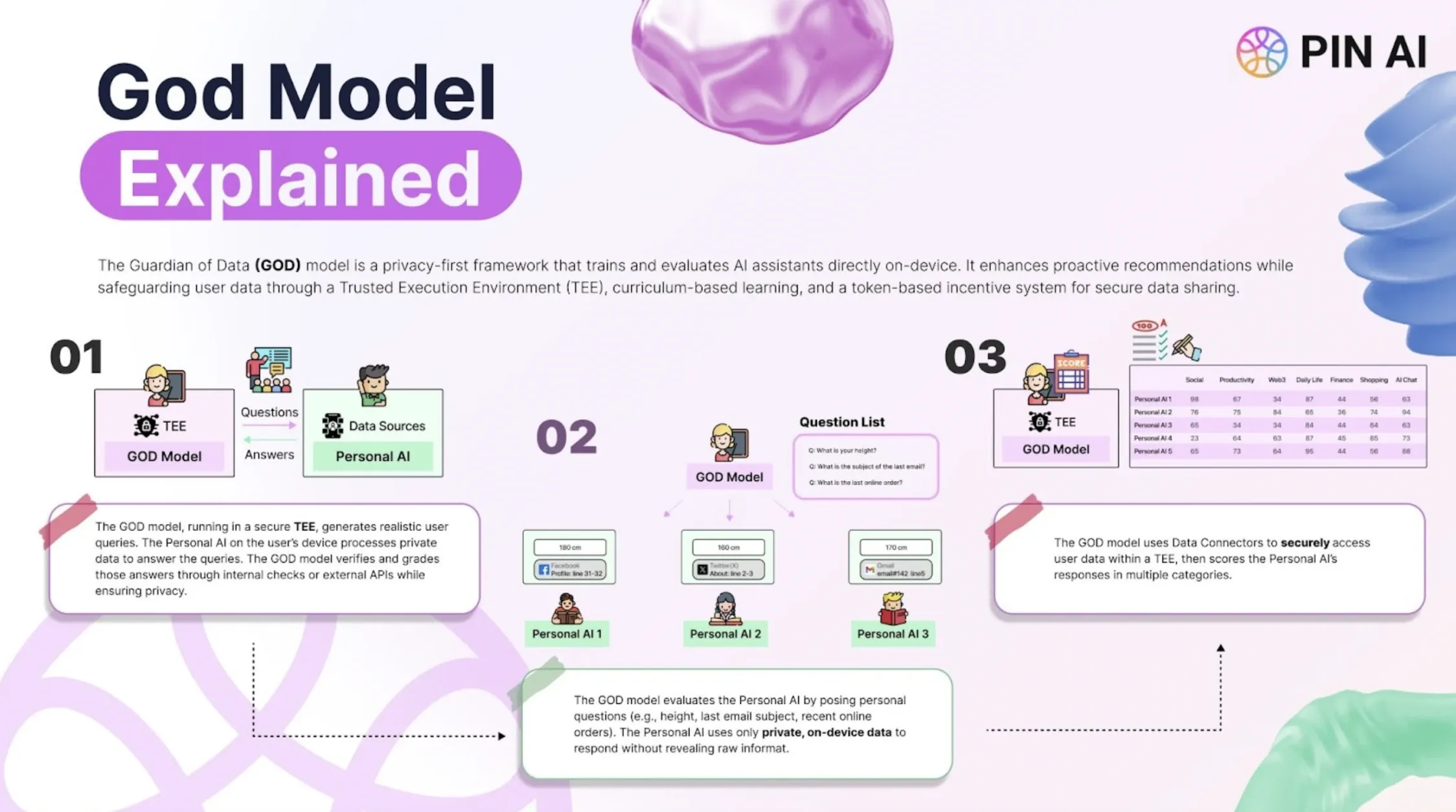 PinAI's God Model