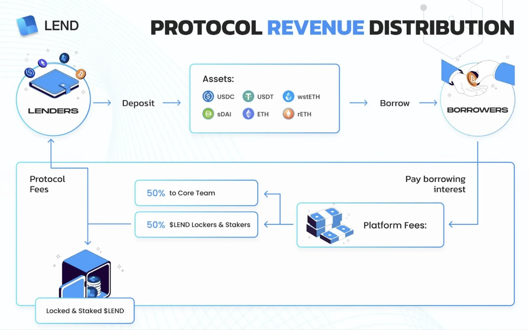 LEND Finance's revenue distribution system