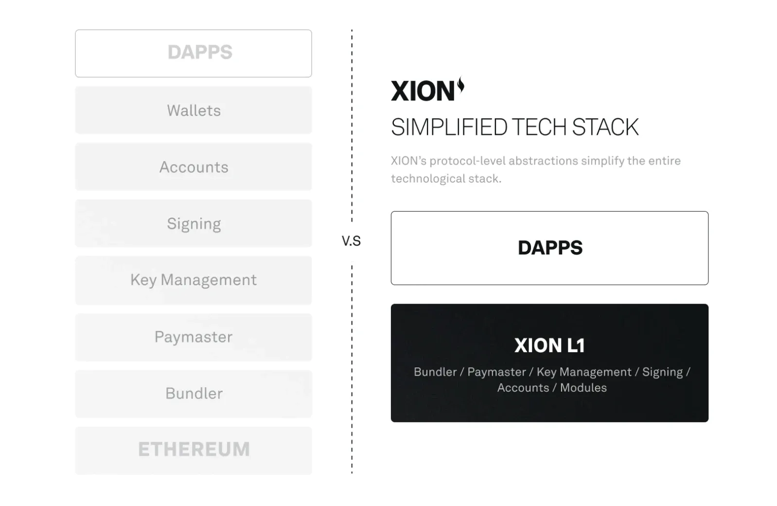 Dave simplifies XION's tech stack