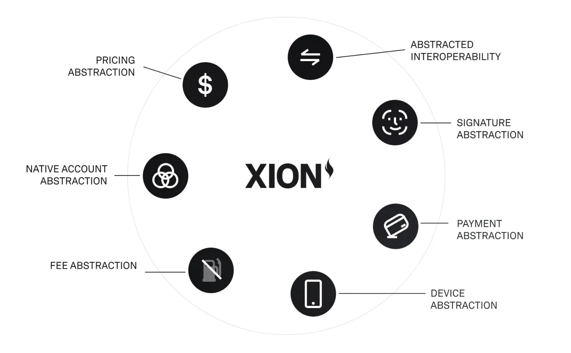 XION's focus on chain abstraction