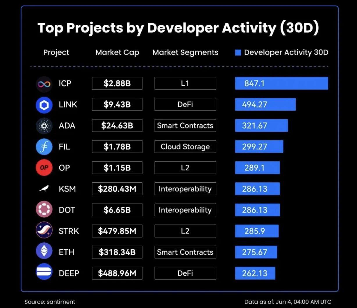 ICP tops developer activity in May 2025