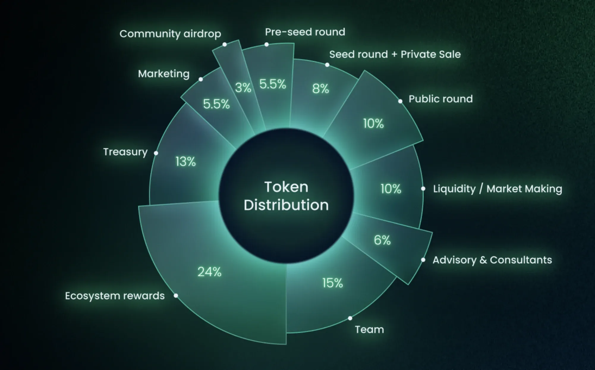 BDXN token allocations and distribution