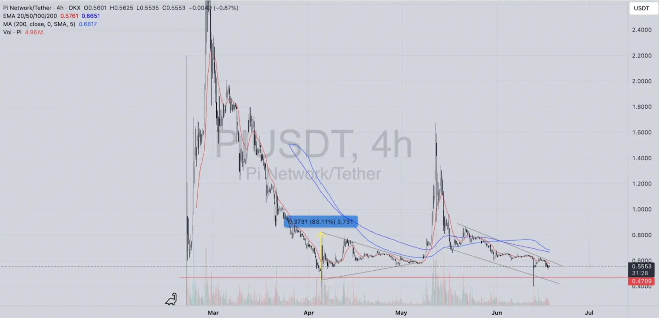 PI USDT price chart