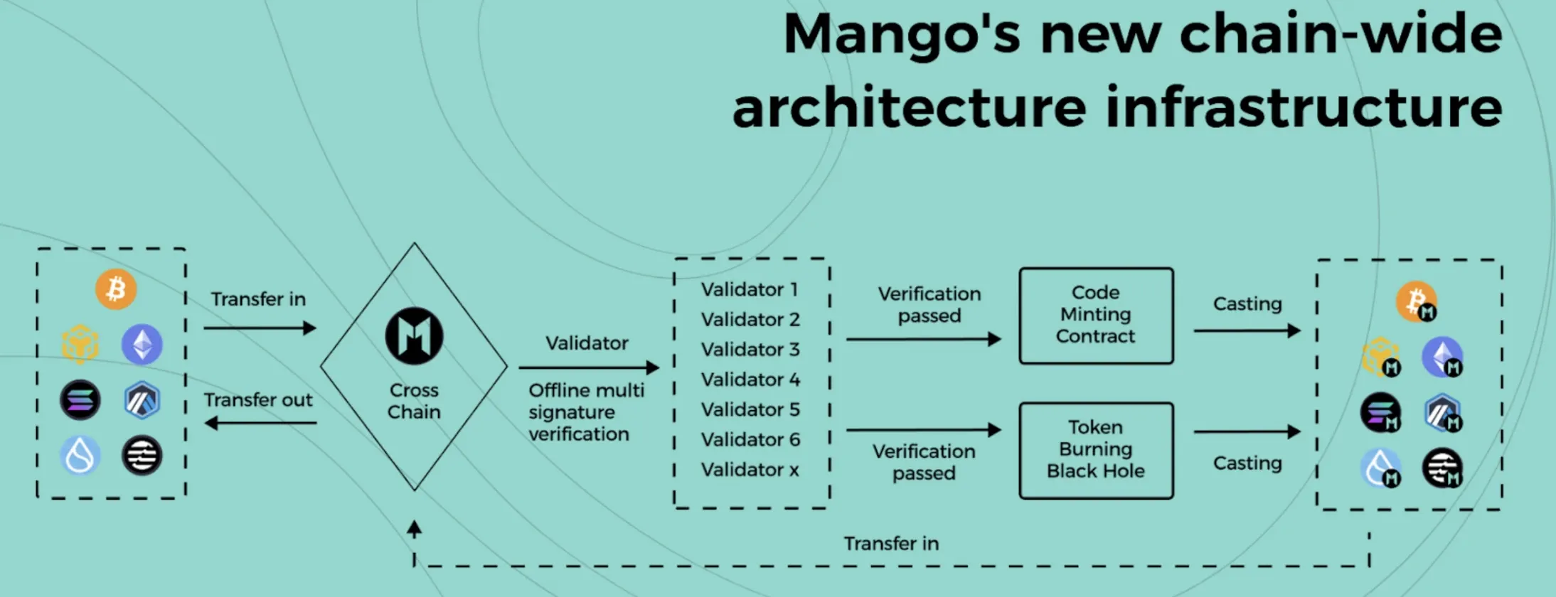 Mango Network architecture