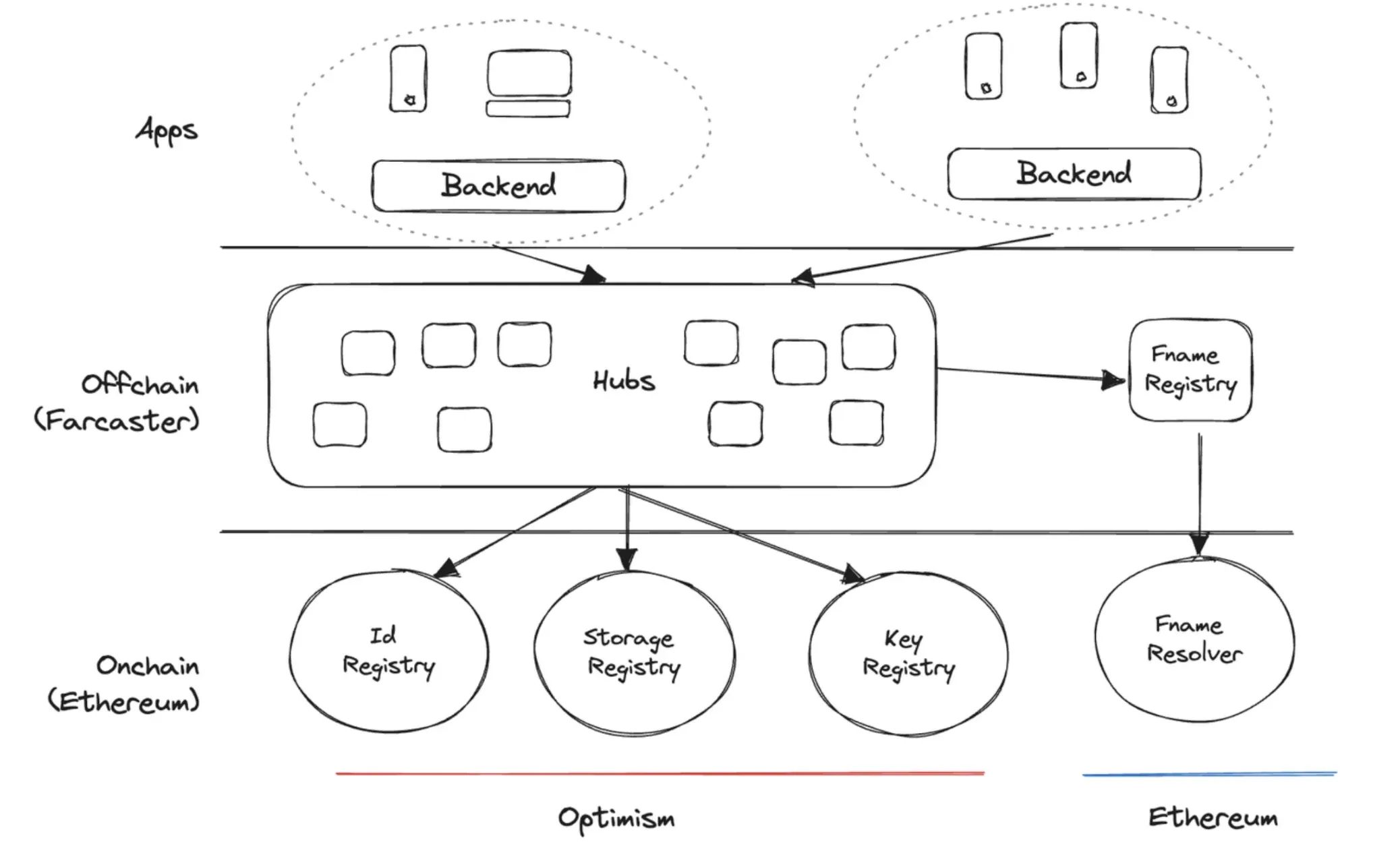 Farcaster's architecture