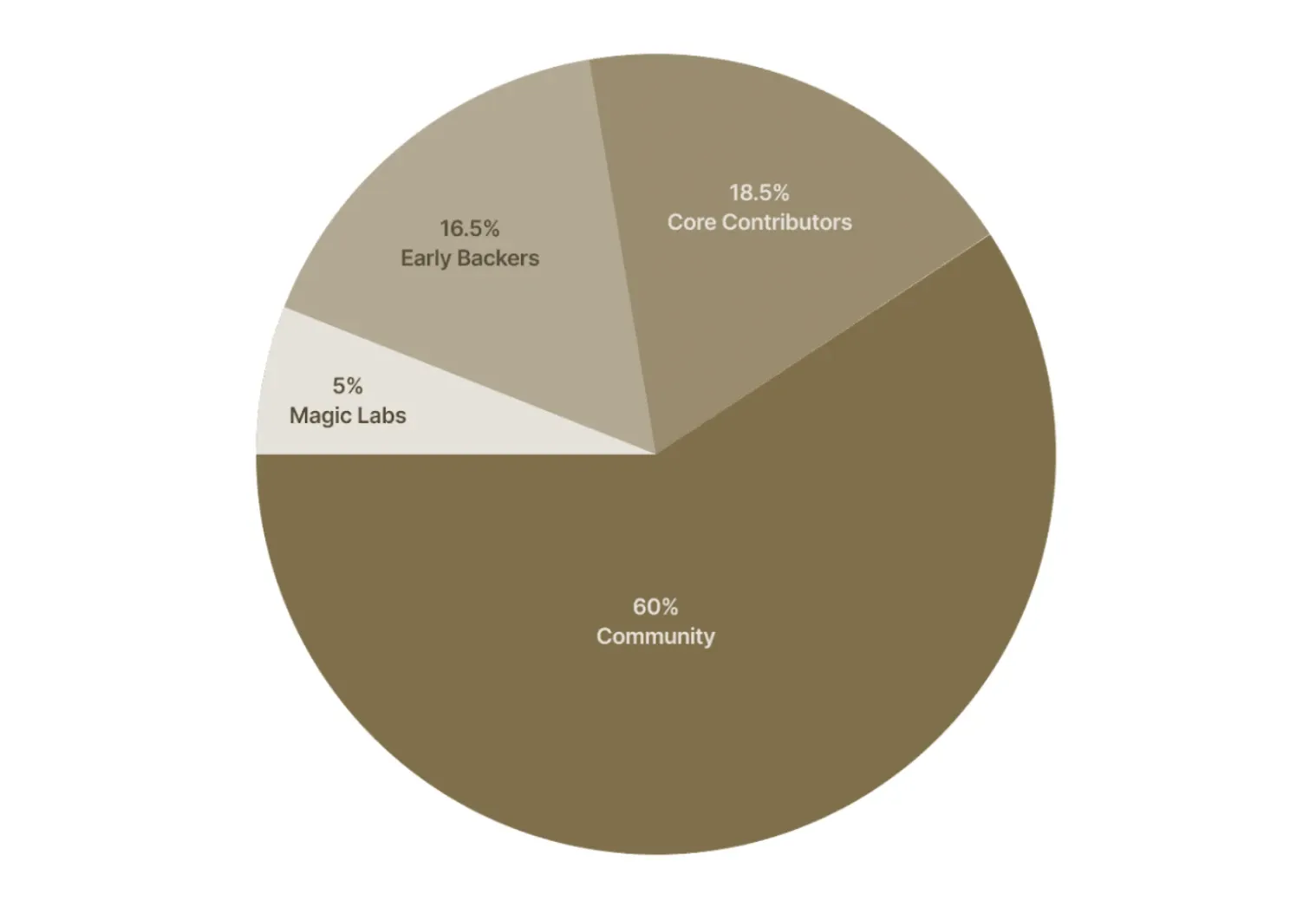 NEWT token distribution