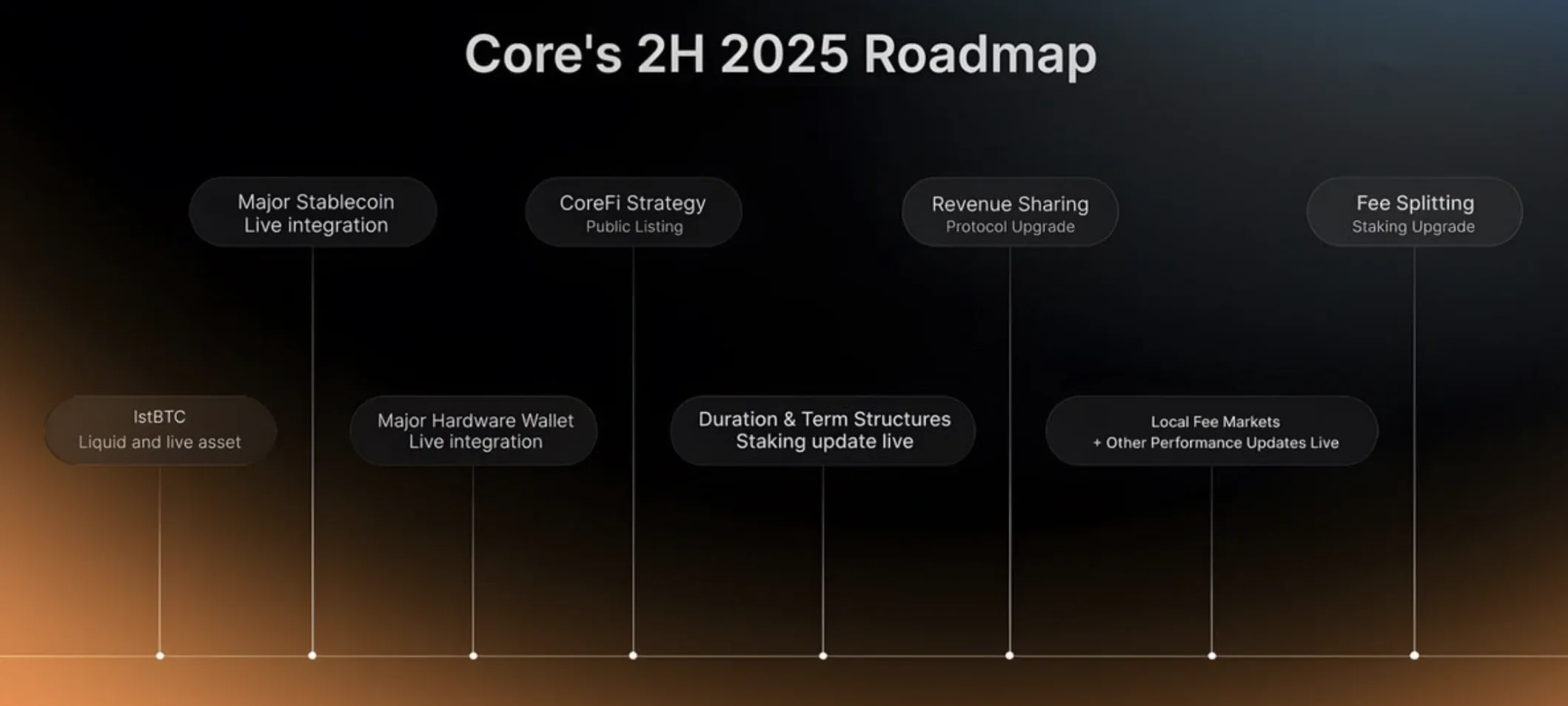 CORE's 2025 H2 roadmap