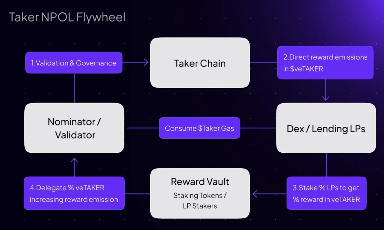 Taker Protocol's NPOl flywheel