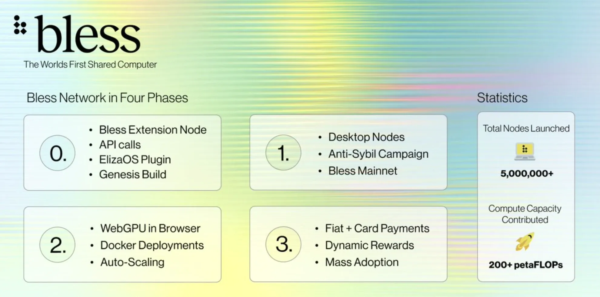 Bless Network's four phases