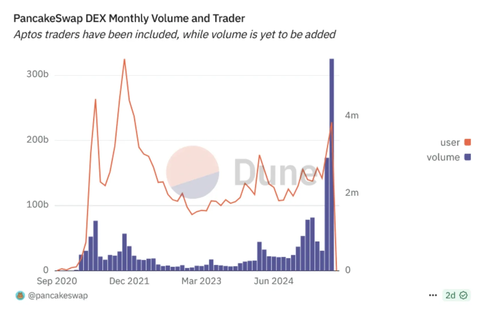 PancakeSwap volume chart