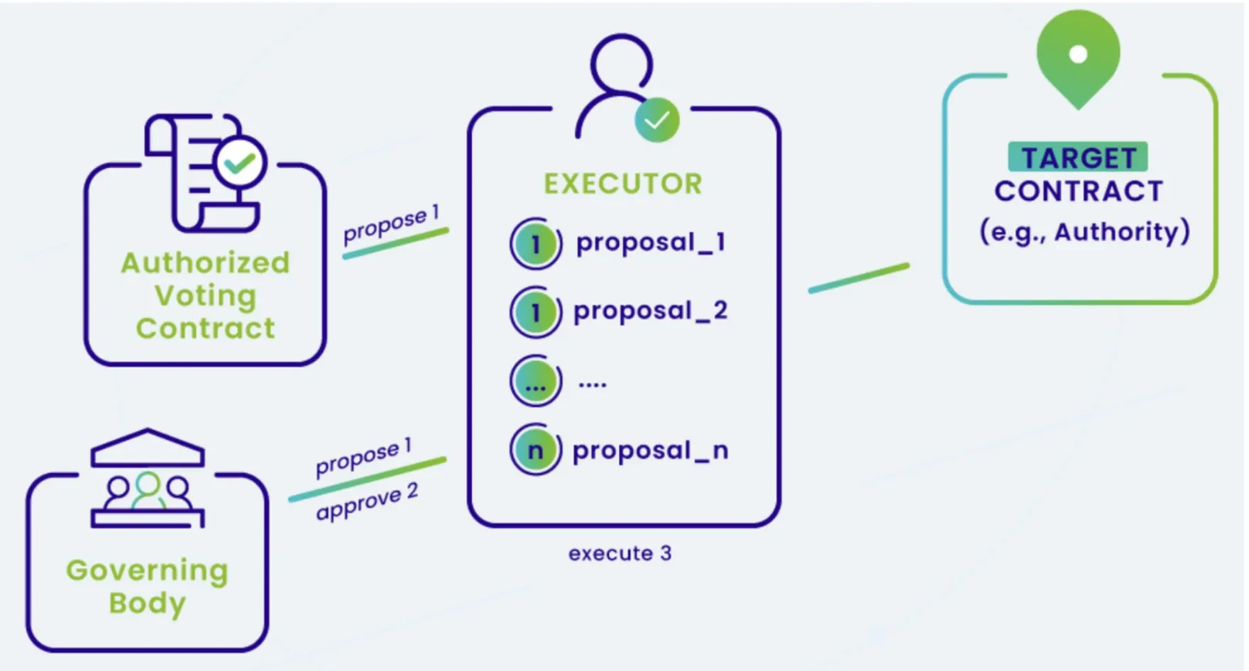 VeChain's governance architecture