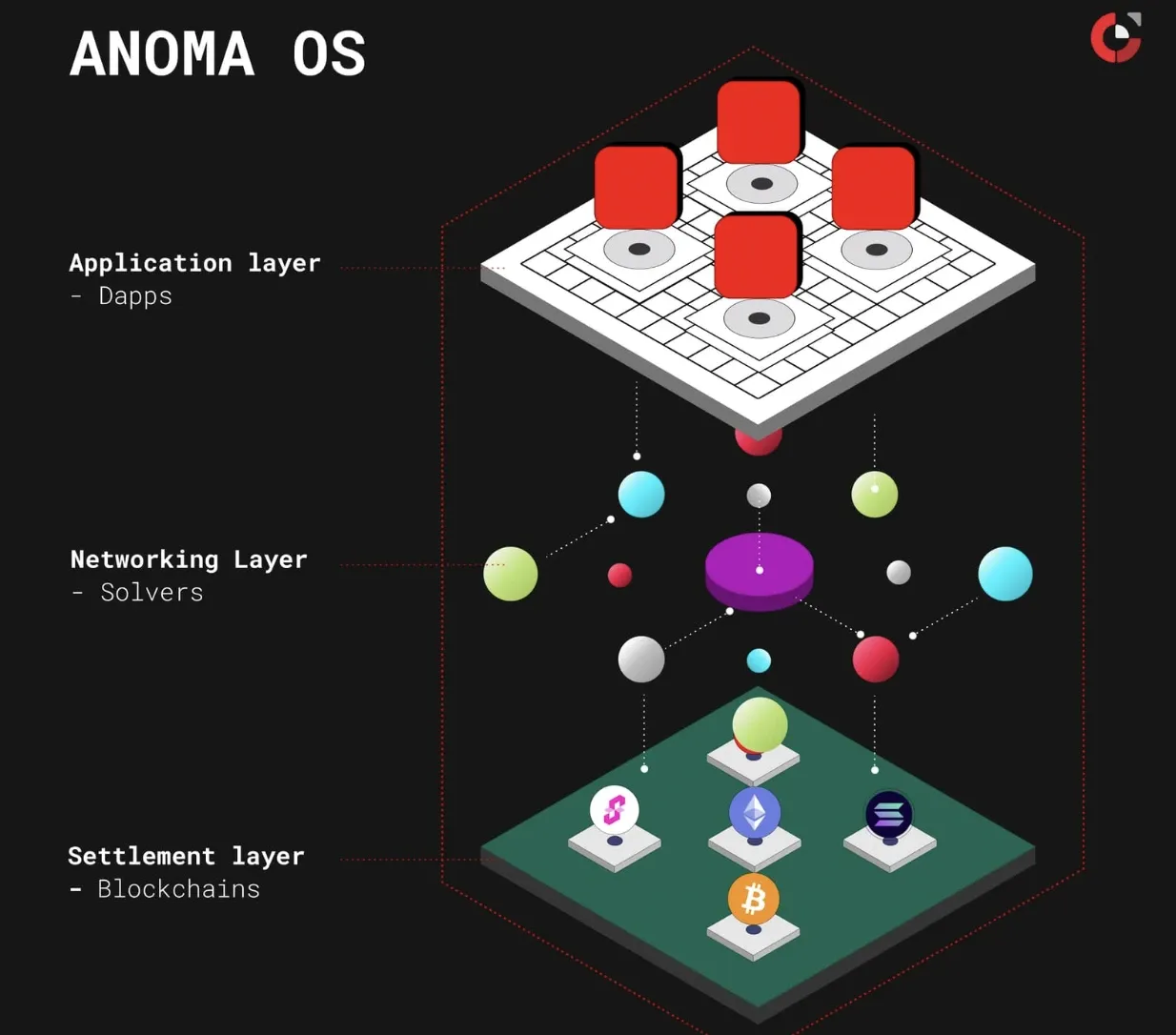 The architecture of Anoma OS