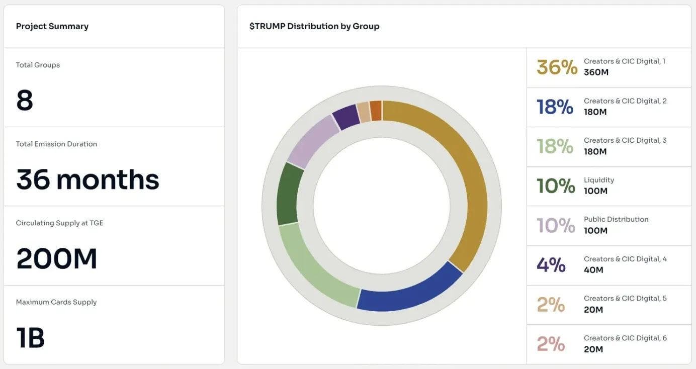 Tokenomic breakdown of Donald Trump’s official TRUMP memecoin