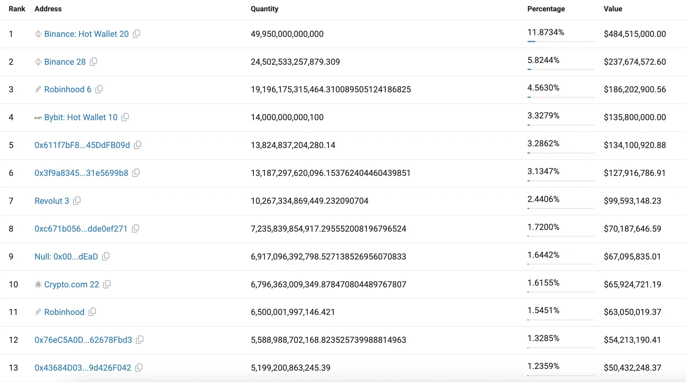 Biggest holders of the PEPE memecoin