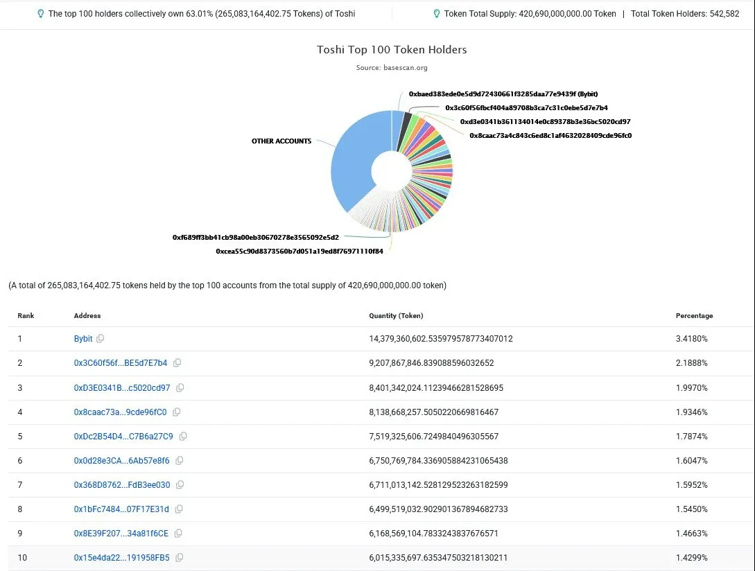 TOSHI's current holder breakdown