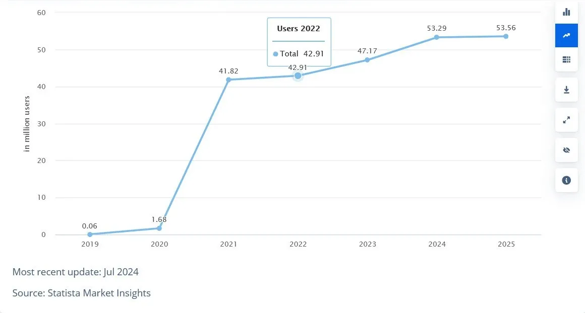 Number of DeFi users over time