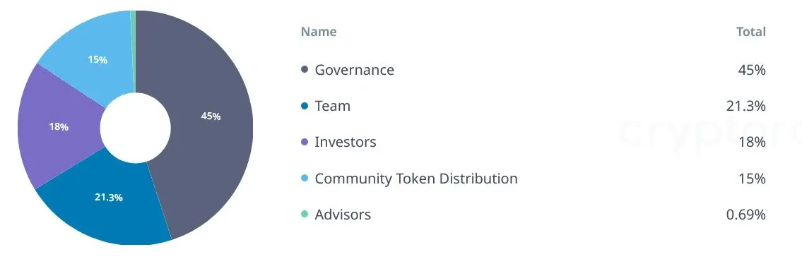 Uniswap's UNI Token allocations