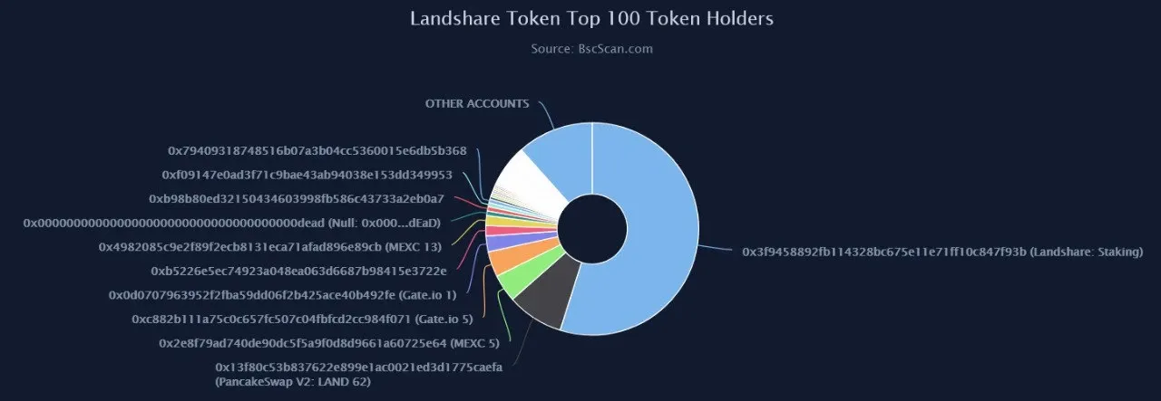 Breakdown of LAND token's top holders