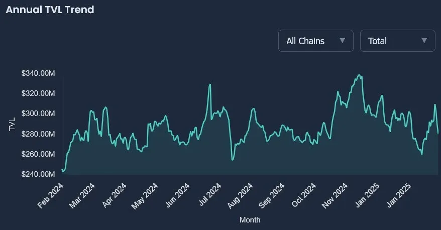 Beefy's annual TVL trend