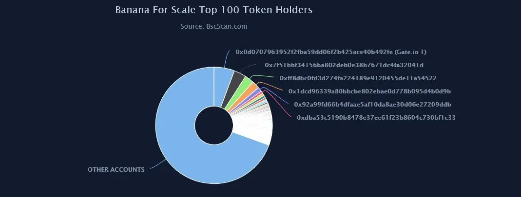 Biggest holders of the Banana-themed memecoin