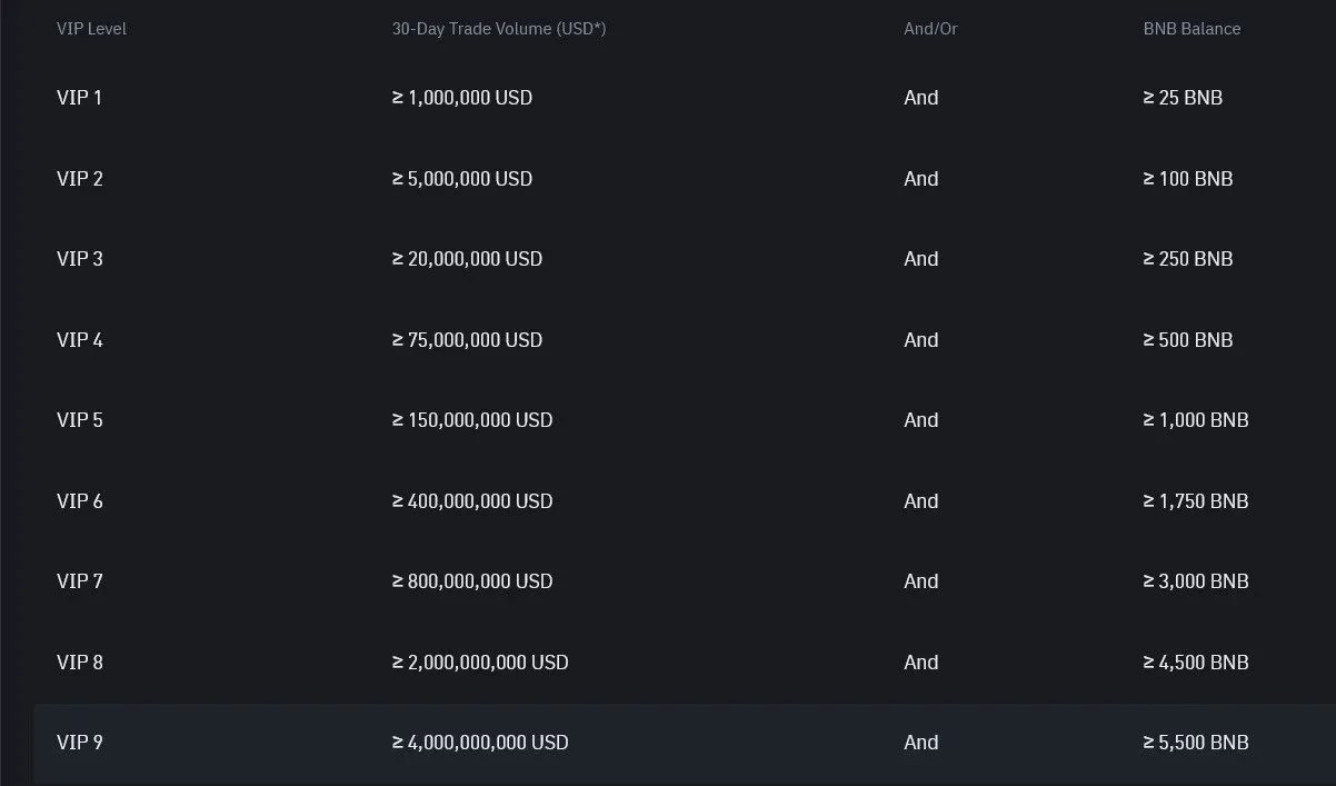 Binance VIP tier list