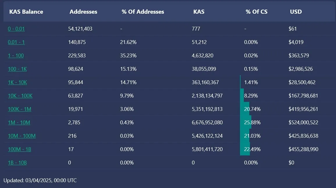 Data on KAS token concentration