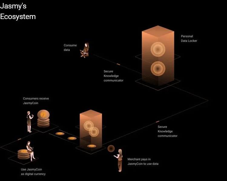 Details of Jasmy's ecosystem