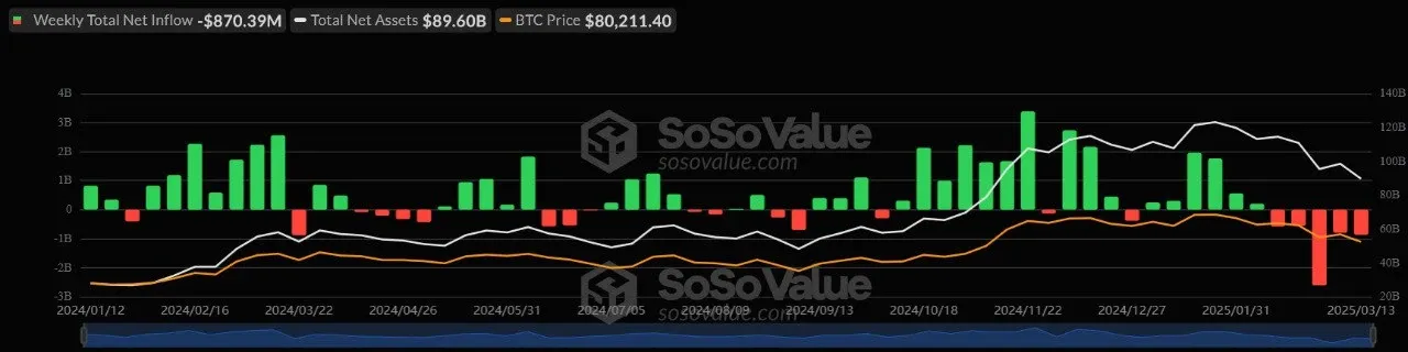 Latest Bitcoin ETF data from SoSoValue