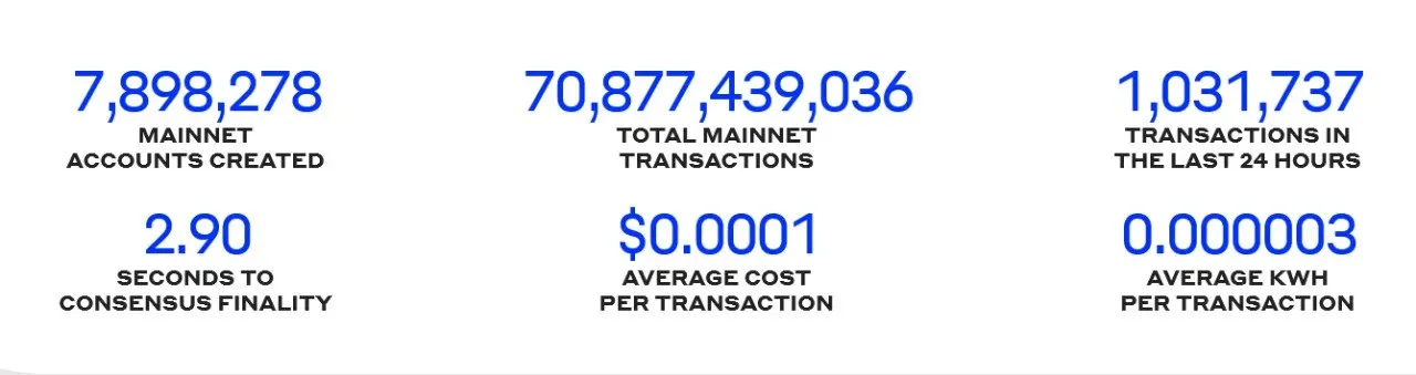 Key metrics for the Hedera blockchain