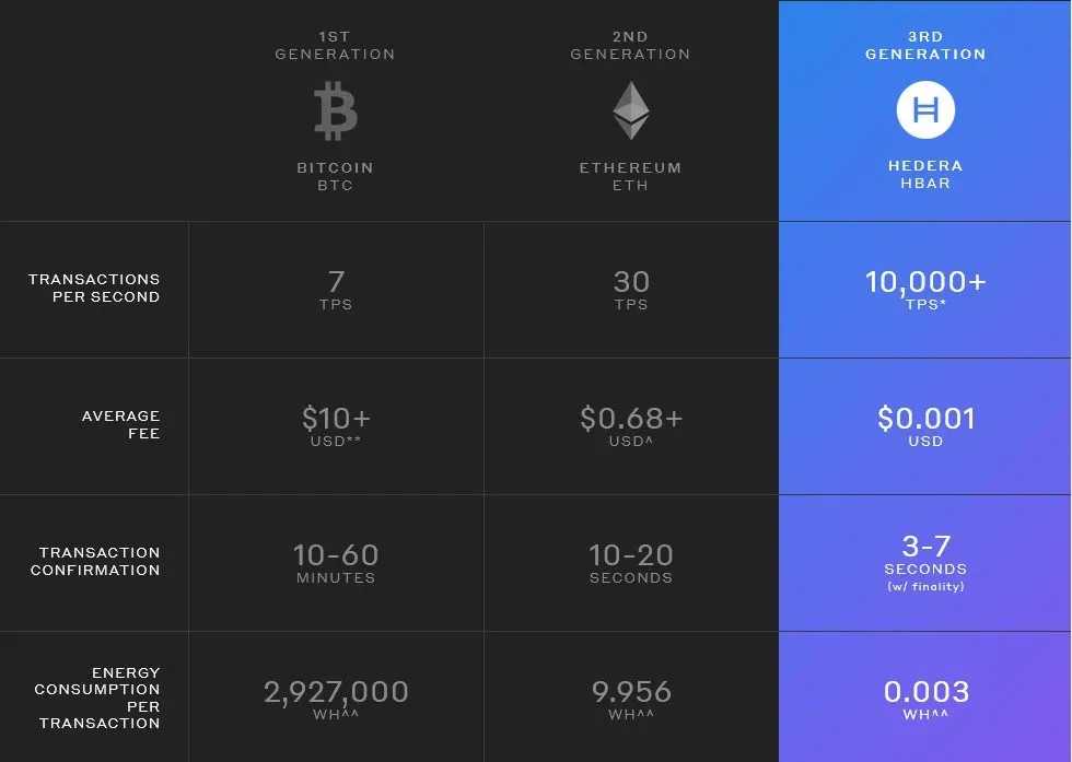 Hedera compared to Bitcoin and Ethereum