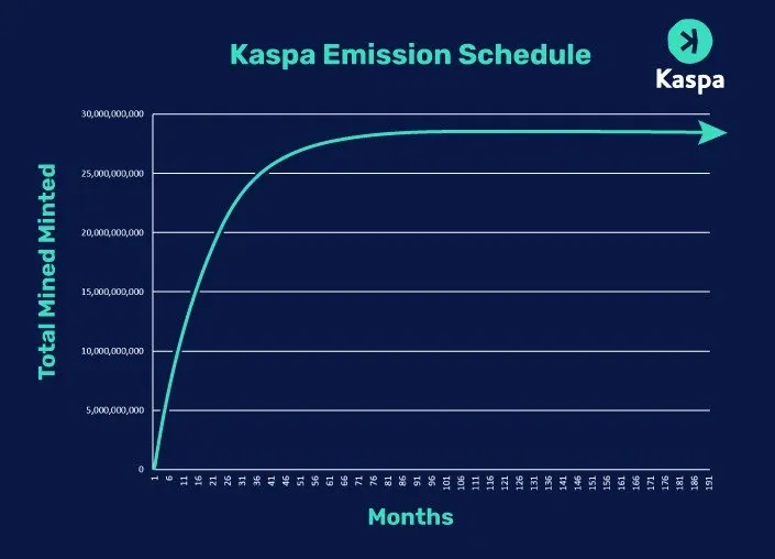 Kaspa's KAS coin emissions chart