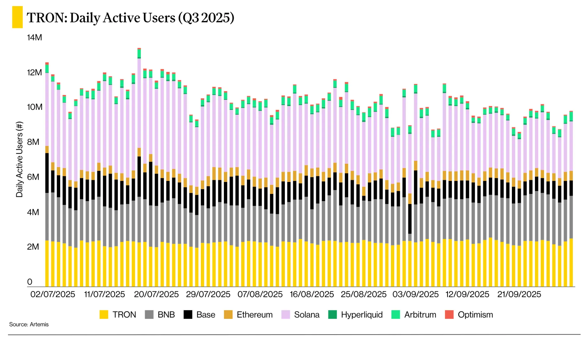 Active Addresses and User Growth TRON