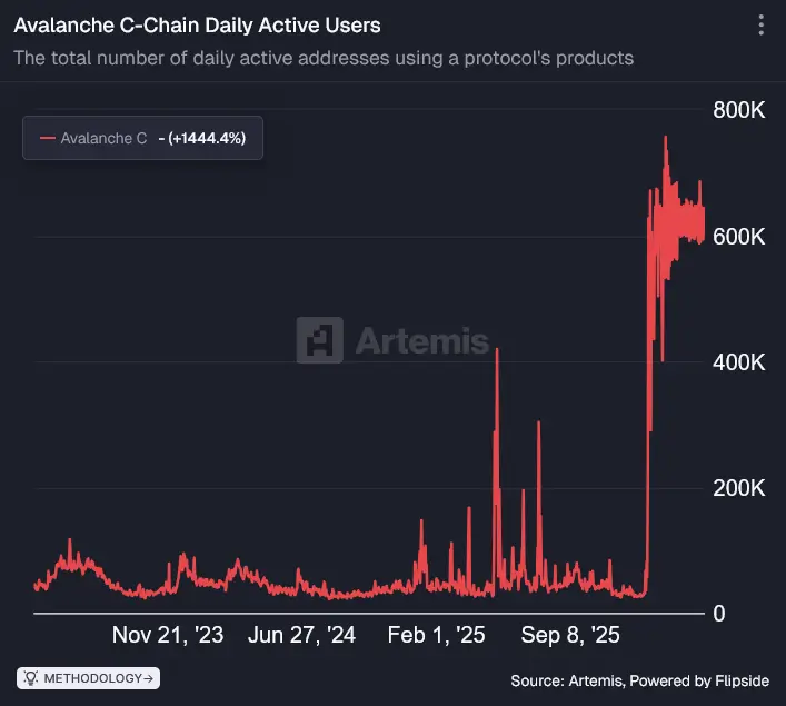 Active Users Avalanche C-Chain Artemis