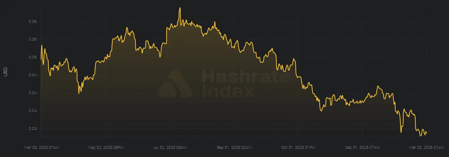 BTC Bitcoin Hashprice